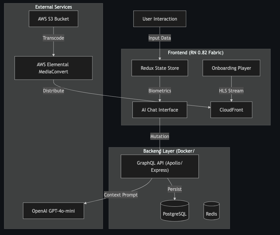 Architecture Diagram